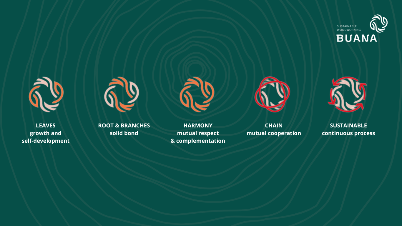 The Meaning of the Buana Logo